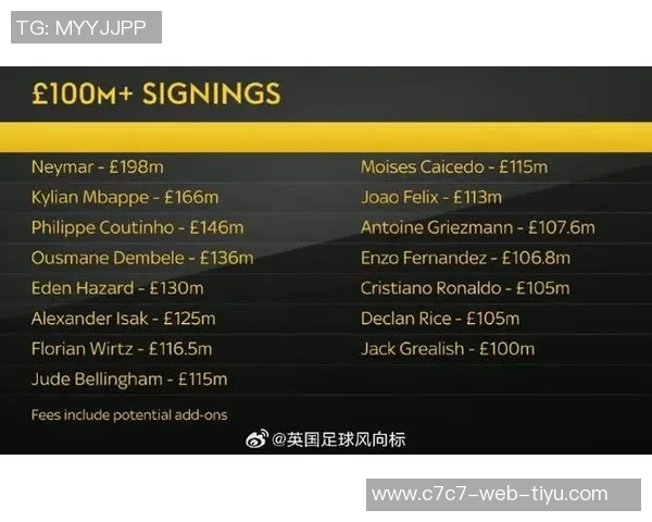 数据机构重估足坛转会费内马尔高达306亿姆巴佩登贝莱库鸟紧随其后